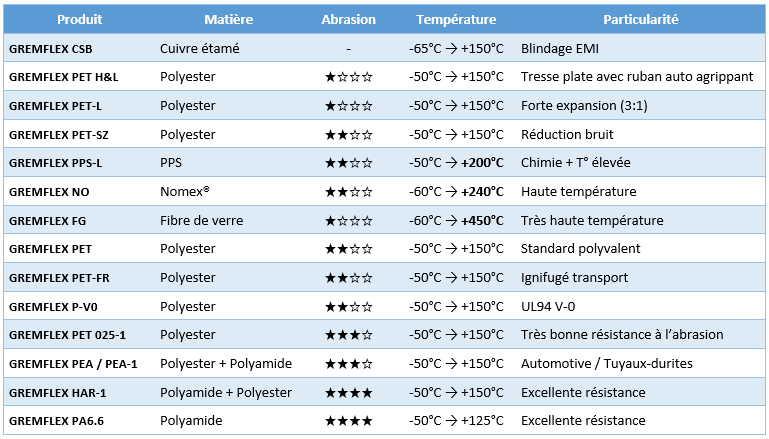 Tableau de sélection rapide